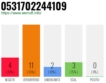 Rufnummer 0531702244109 Telefonnummer 0531702244109