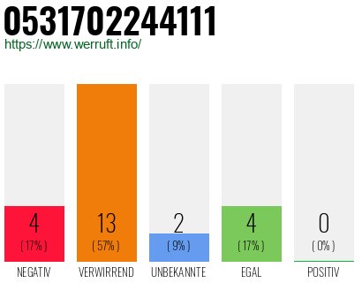 Rufnummer 0531702244111 Telefonnummer 0531702244111