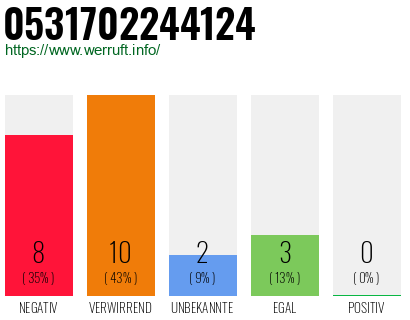 Rufnummer 0531702244124 Telefonnummer 0531702244124
