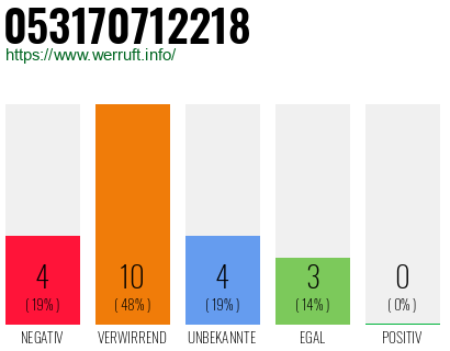 Rufnummer 053170712218 Telefonnummer 053170712218