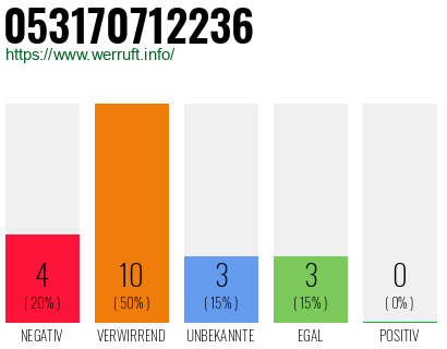 Rufnummer 053170712236 Telefonnummer 053170712236
