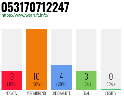 Rufnummer 053170712247 Telefonnummer 053170712247