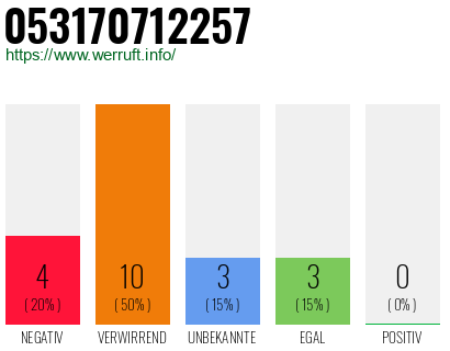 Rufnummer 053170712257 Telefonnummer 053170712257