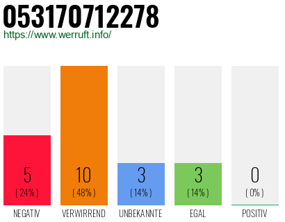 Rufnummer 053170712278 Telefonnummer 053170712278