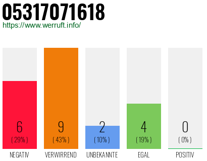 Rufnummer 05317071618 Telefonnummer 05317071618
