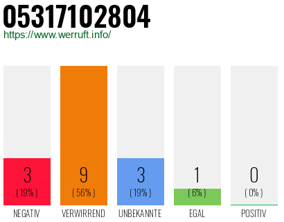 Rufnummer 05317102804 Telefonnummer 05317102804