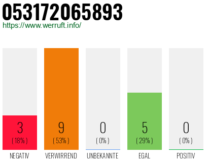 Rufnummer 053172065893 Telefonnummer 053172065893