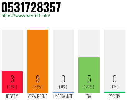Rufnummer 0531728357 Telefonnummer 0531728357