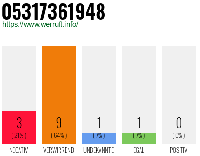 Rufnummer 05317361948 Telefonnummer 05317361948