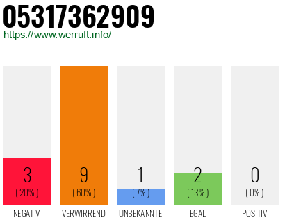 Rufnummer 05317362909 Telefonnummer 05317362909