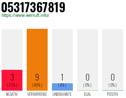 Rufnummer 05317367819 Telefonnummer 05317367819