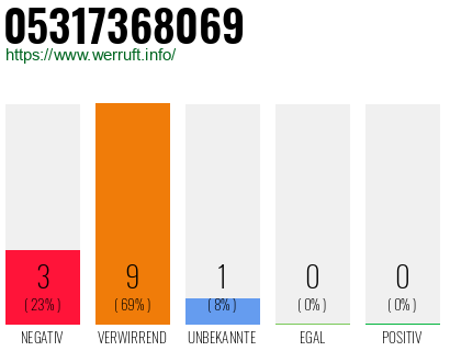 Rufnummer 05317368069 Telefonnummer 05317368069