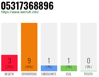 Rufnummer 05317368896 Telefonnummer 05317368896