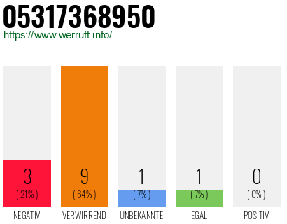 Rufnummer 05317368950 Telefonnummer 05317368950