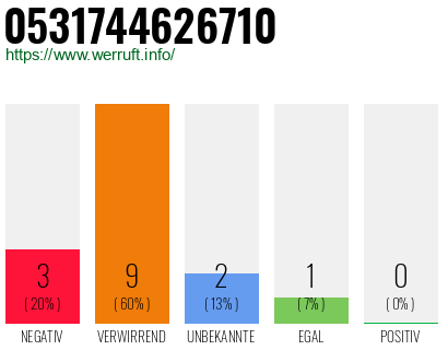 Rufnummer 0531744626710 Telefonnummer 0531744626710