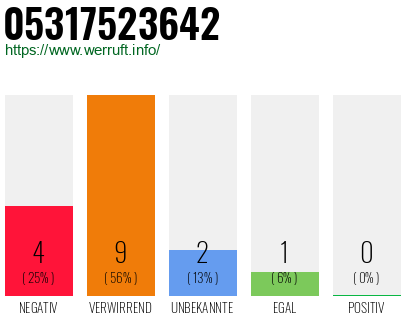 Rufnummer 05317523642 Telefonnummer 05317523642