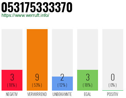 Rufnummer 053175333370 Telefonnummer 053175333370
