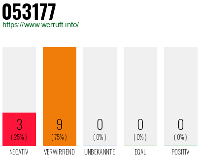 Rufnummer 053177 Telefonnummer 053177