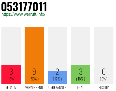 Rufnummer 053177011 Telefonnummer 053177011
