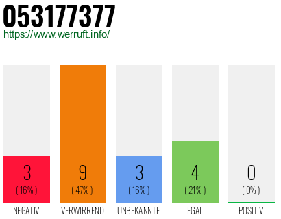 Rufnummer 053177377 Telefonnummer 053177377