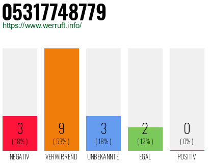 Rufnummer 05317748779 Telefonnummer 05317748779