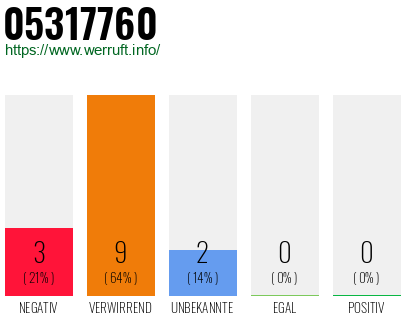 Rufnummer 05317760 Telefonnummer 05317760