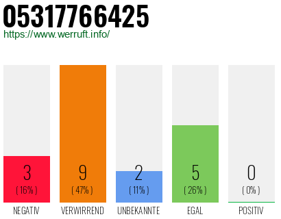 Rufnummer 05317766425 Telefonnummer 05317766425