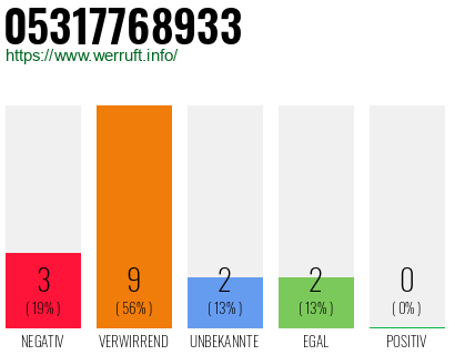 Rufnummer 05317768933 Telefonnummer 05317768933