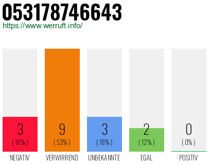 Rufnummer 053178746643 Telefonnummer 053178746643