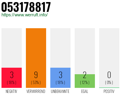 Rufnummer 053178817 Telefonnummer 053178817