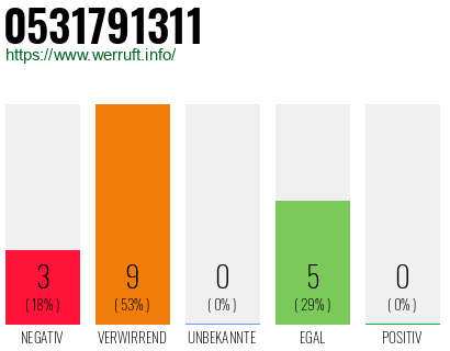 Rufnummer 0531791311 Telefonnummer 0531791311