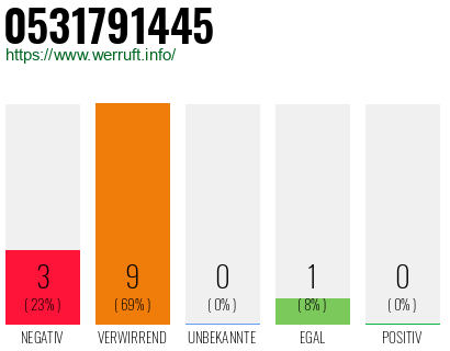 Rufnummer 0531791445 Telefonnummer 0531791445