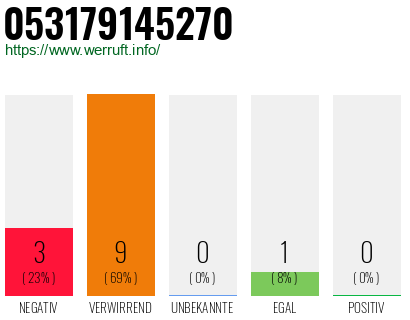 Rufnummer 053179145270 Telefonnummer 053179145270