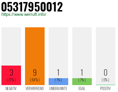 Rufnummer 05317950012 Telefonnummer 05317950012