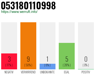 Rufnummer 053180110998 Telefonnummer 053180110998
