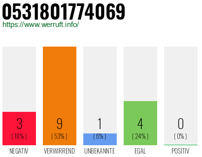 Rufnummer 0531801774069 Telefonnummer 0531801774069
