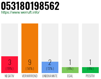 Rufnummer 053180198562 Telefonnummer 053180198562