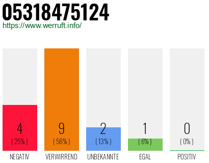 Rufnummer 05318475124 Telefonnummer 05318475124