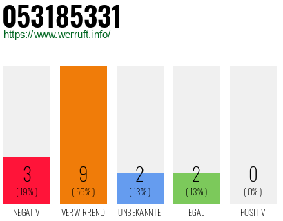 Rufnummer 053185331 Telefonnummer 053185331