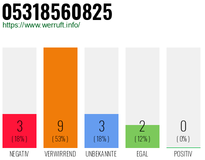 Rufnummer 05318560825 Telefonnummer 05318560825