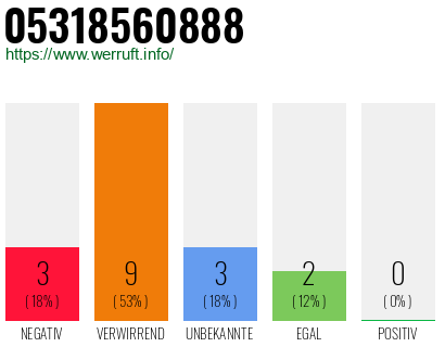 Rufnummer 05318560888 Telefonnummer 05318560888