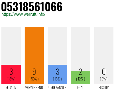 Rufnummer 05318561066 Telefonnummer 05318561066