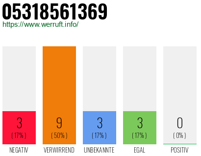 Rufnummer 05318561369 Telefonnummer 05318561369