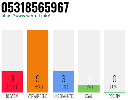 Rufnummer 05318565967 Telefonnummer 05318565967