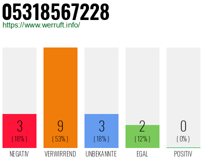 Rufnummer 05318567228 Telefonnummer 05318567228