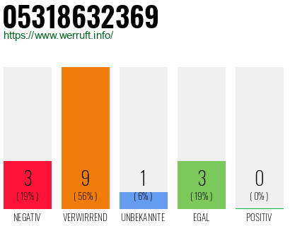 Rufnummer 05318632369 Telefonnummer 05318632369