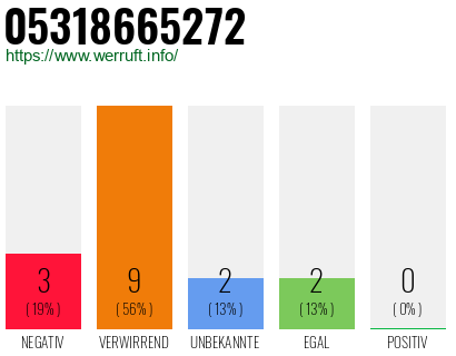 Rufnummer 05318665272 Telefonnummer 05318665272