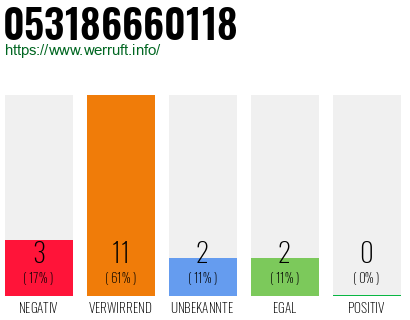 Rufnummer 053186660118 Telefonnummer 053186660118