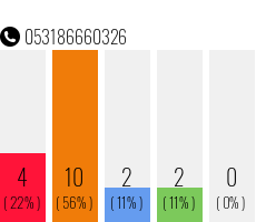 Telefonnummer 053186660326