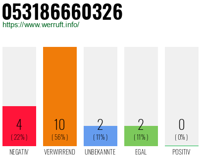 Rufnummer 053186660326 Telefonnummer 053186660326